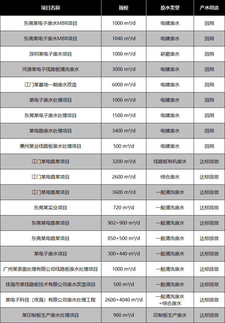 電子電鍍行業部分應用案例