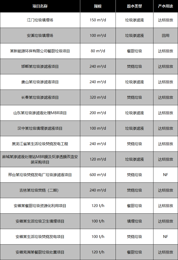 垃圾滲濾液處理部分應(yīng)用案例