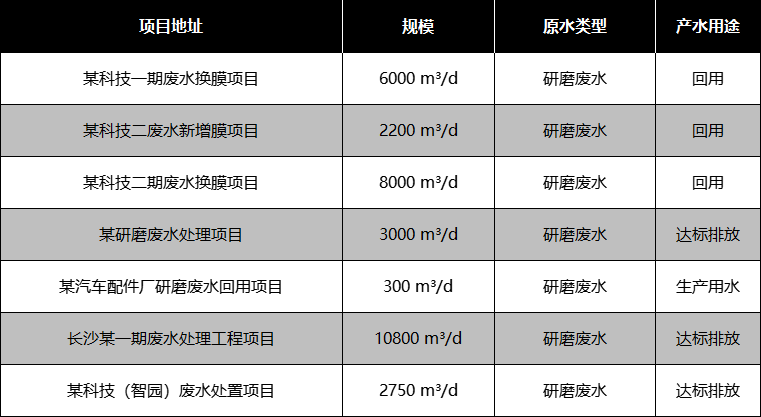 研磨廢水部分應用案例