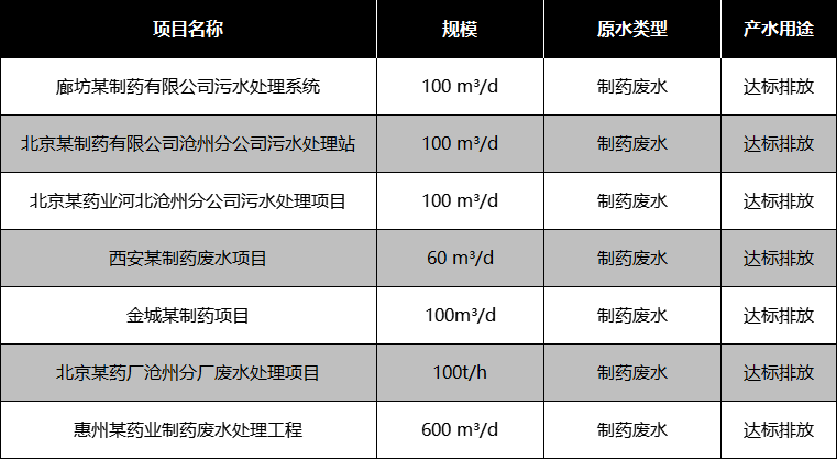 醫(yī)療制藥行業(yè)部分應用案例
