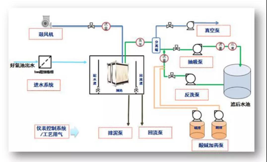 立升MBR膜運行技術2