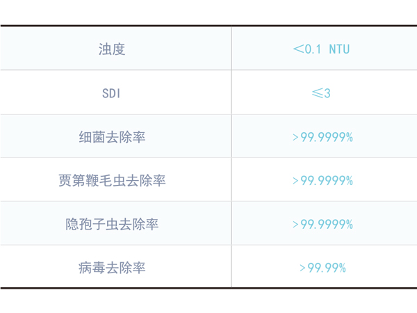 典型LH系列PVC合金超濾出水水質