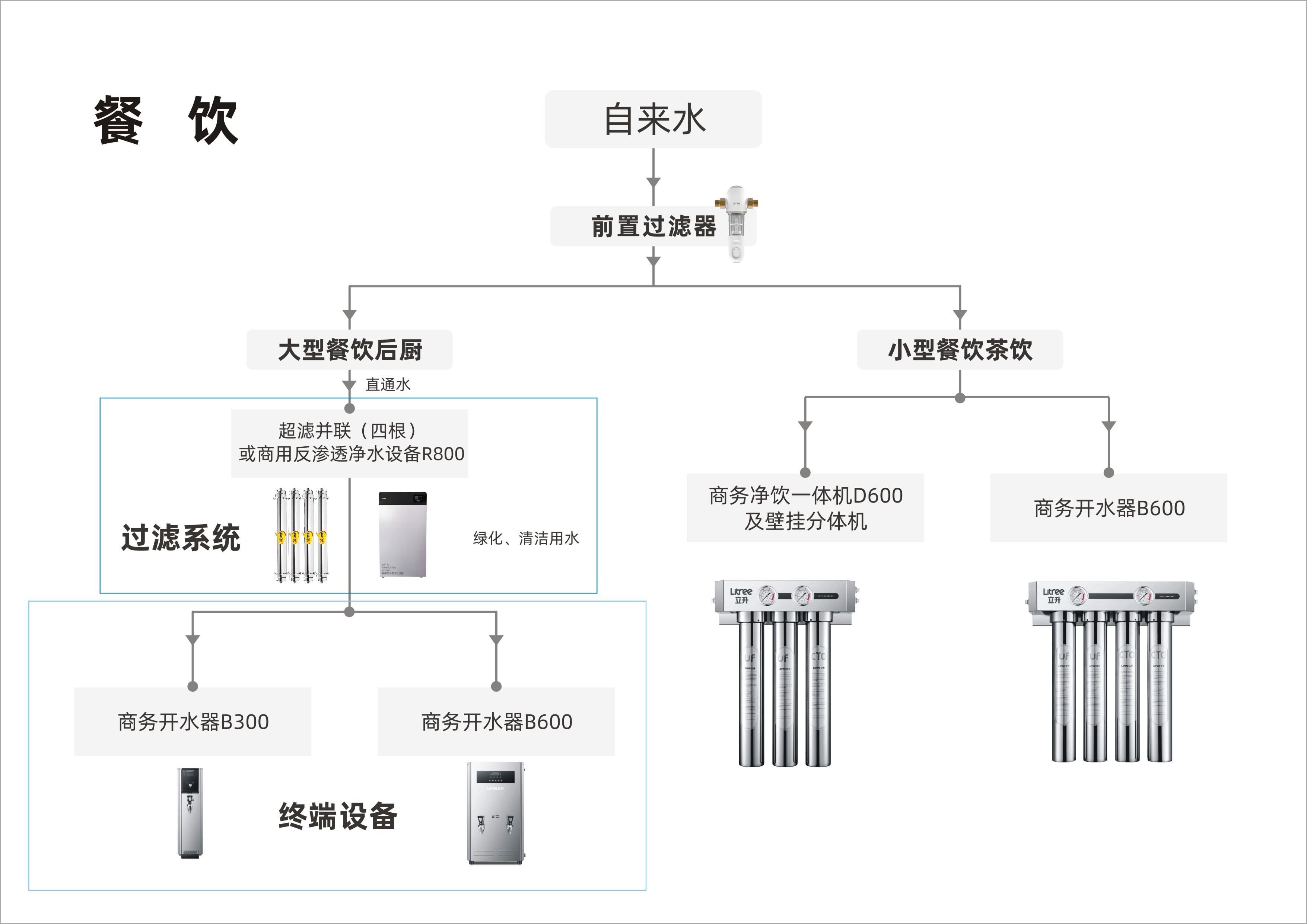 商用流程圖-餐飲