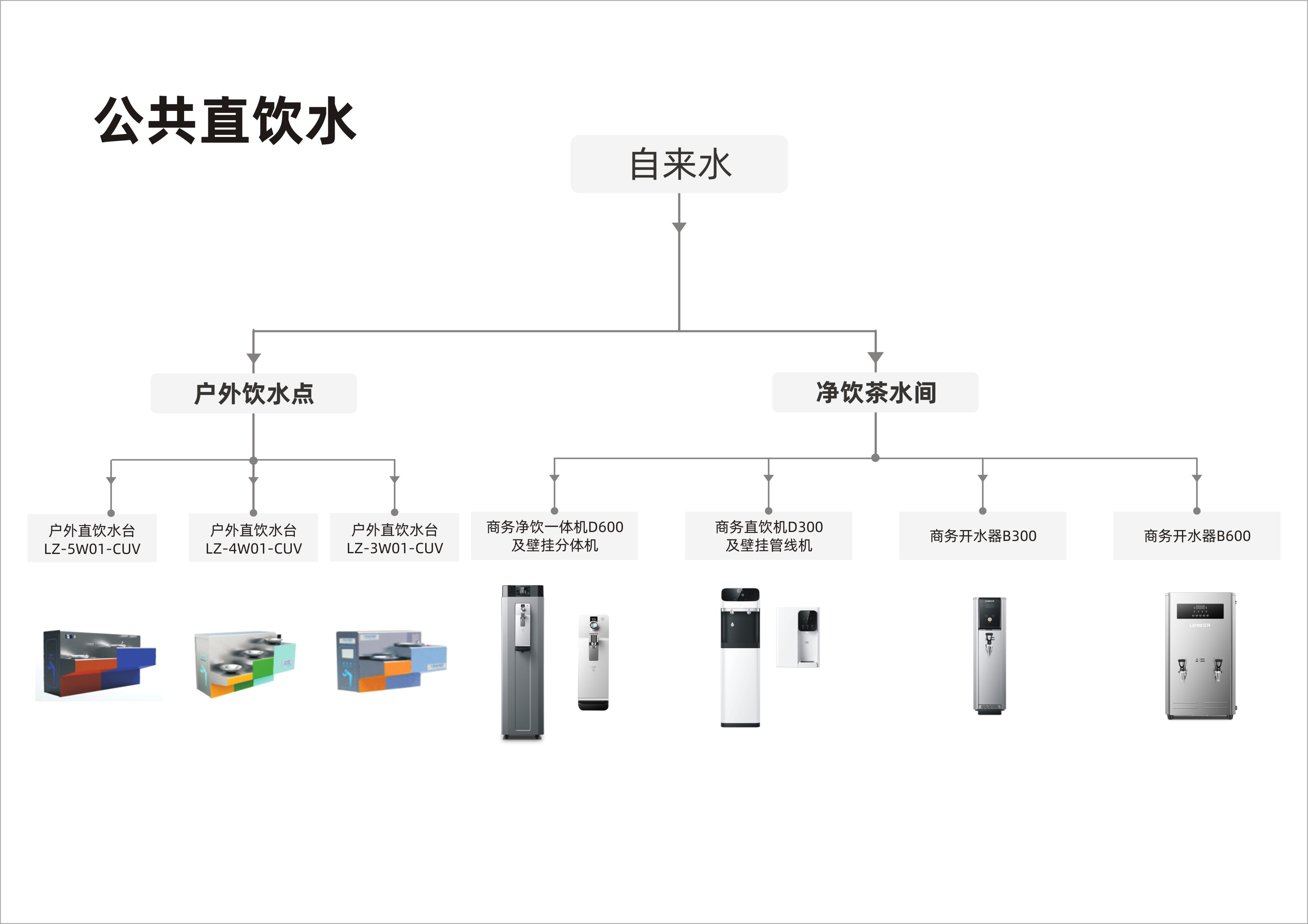 商用流程圖-公共直飲水