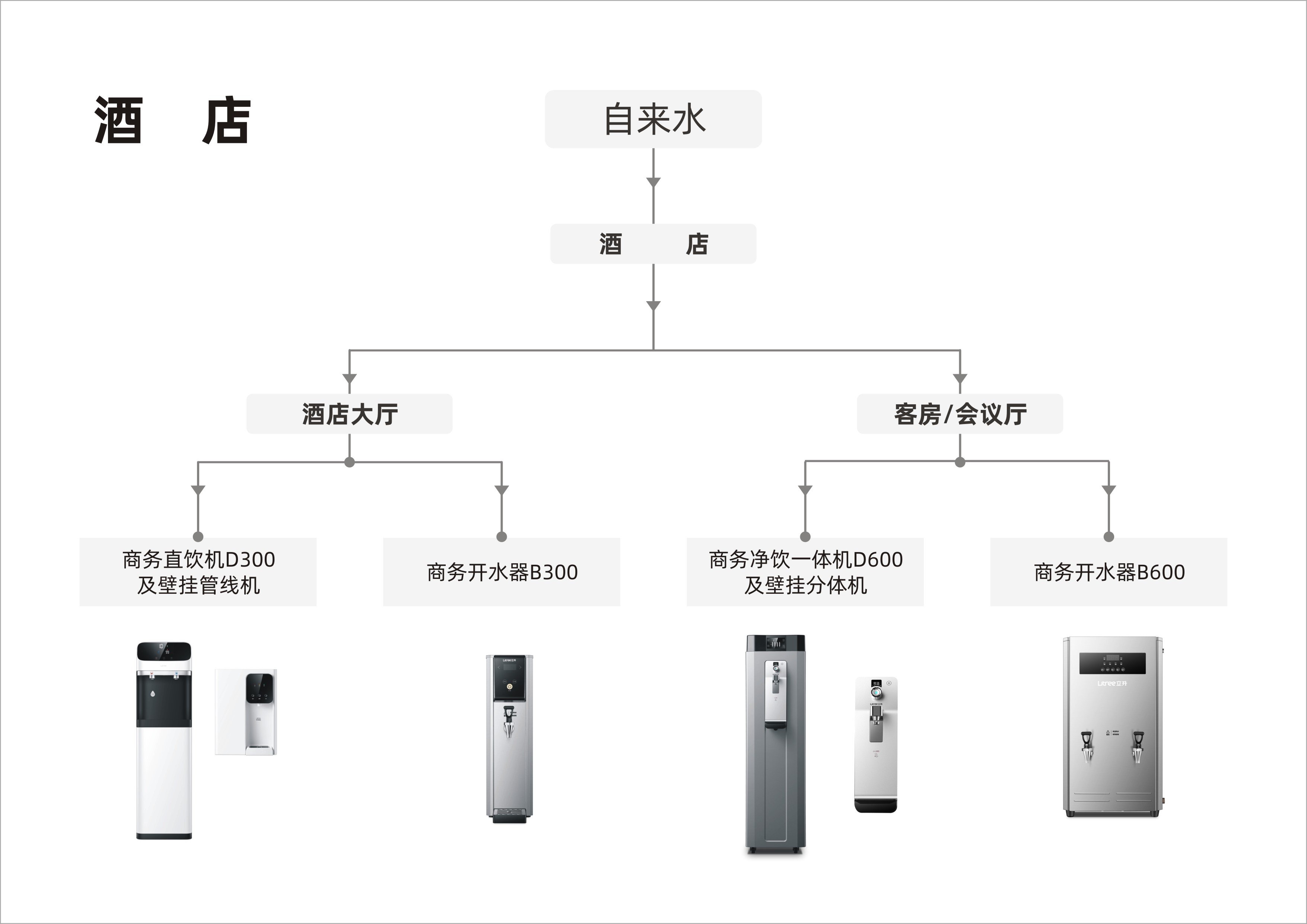 商用流程圖-酒店