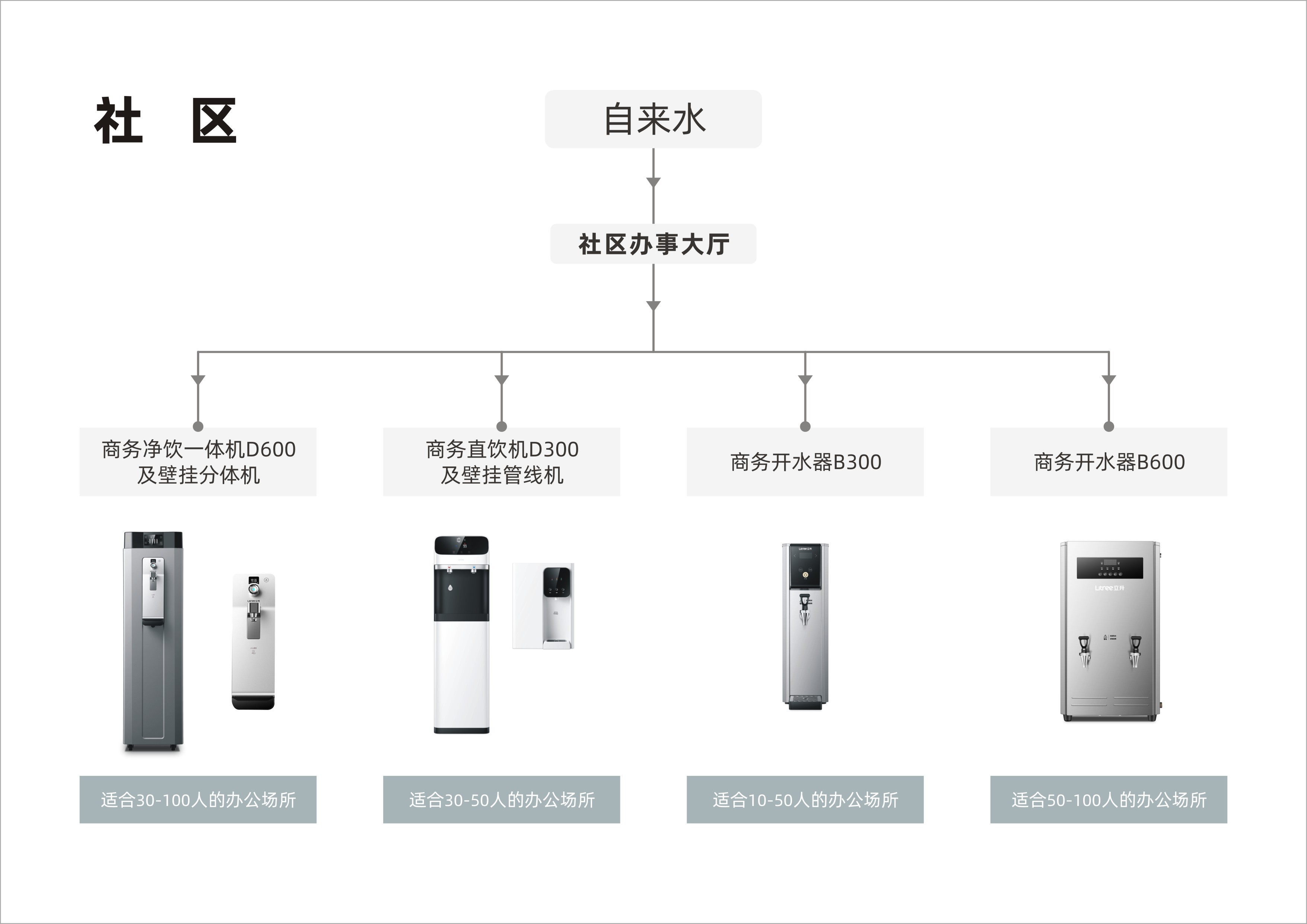 商用流程圖-社區