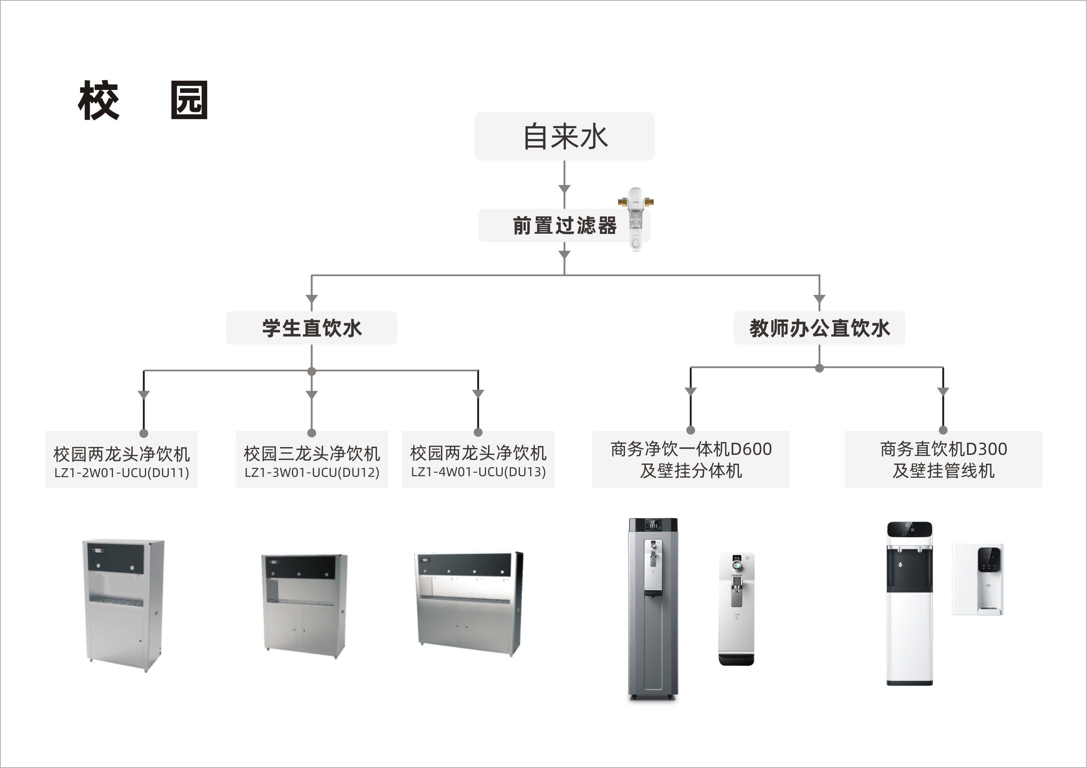 商用流程圖-校園