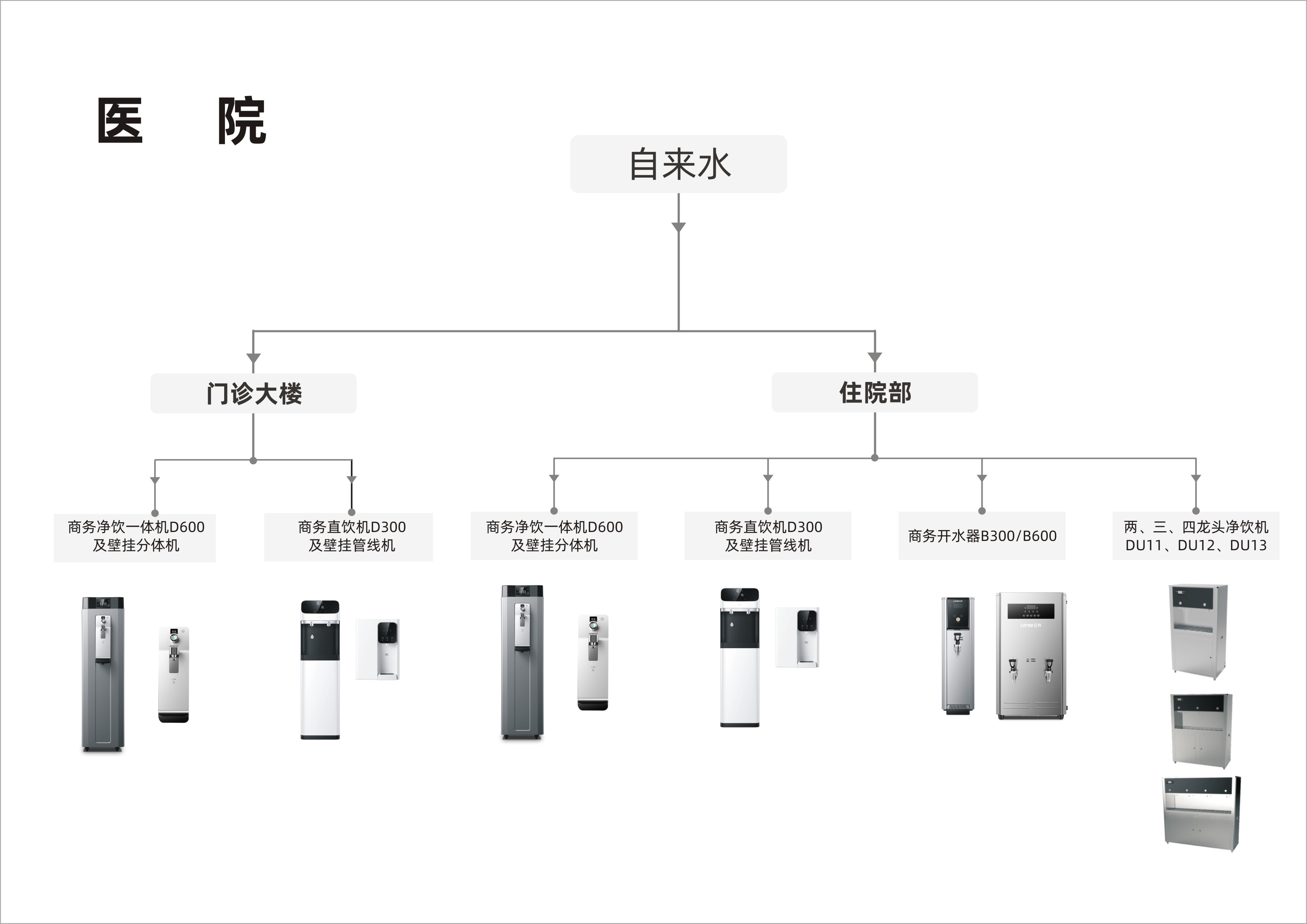商用流程圖-醫院