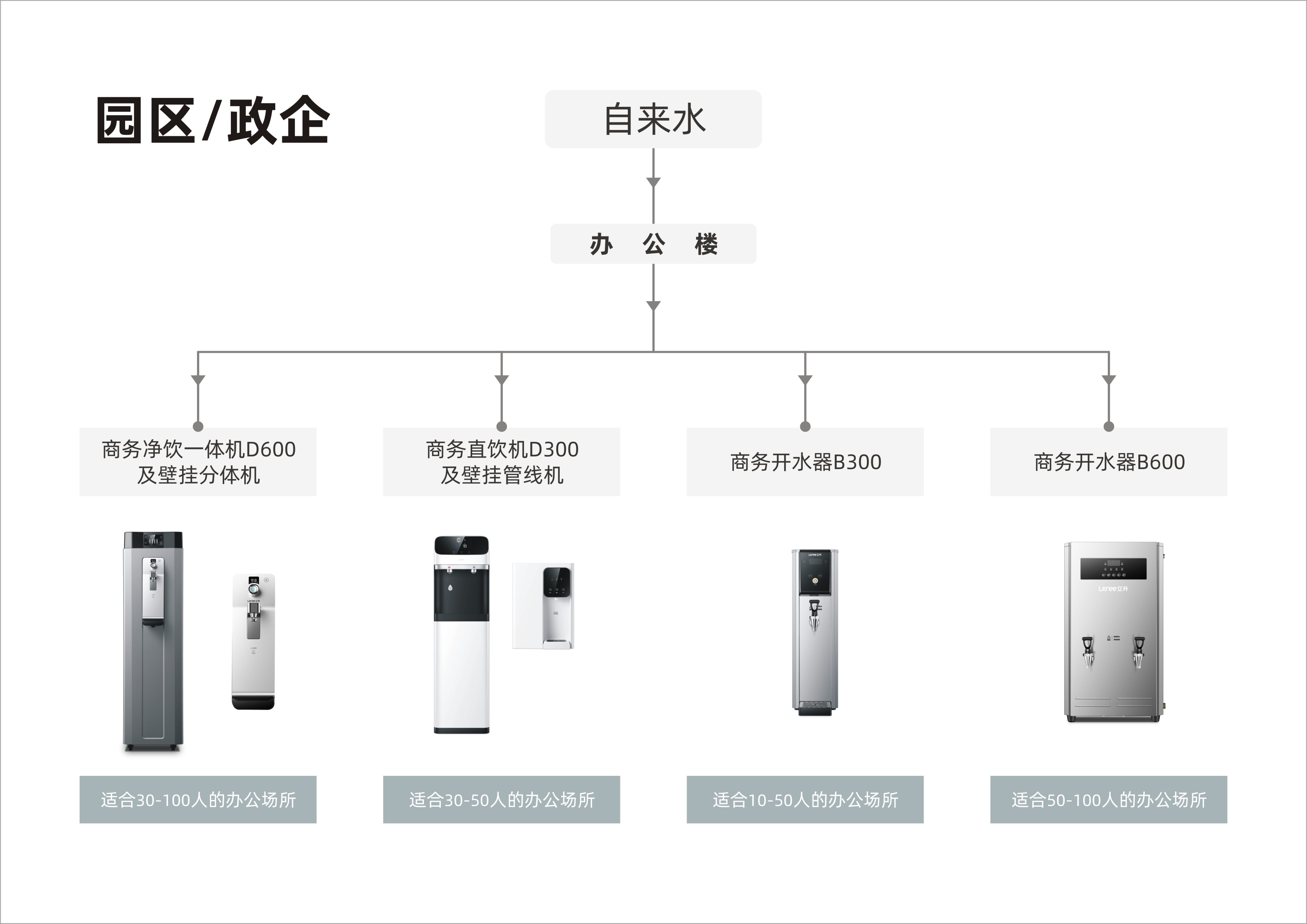商用流程圖-園區(qū)政企
