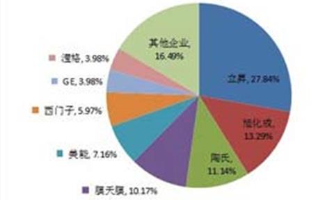 [中國水網(wǎng)]立昇超濾膜供水領(lǐng)域市場占有率第一